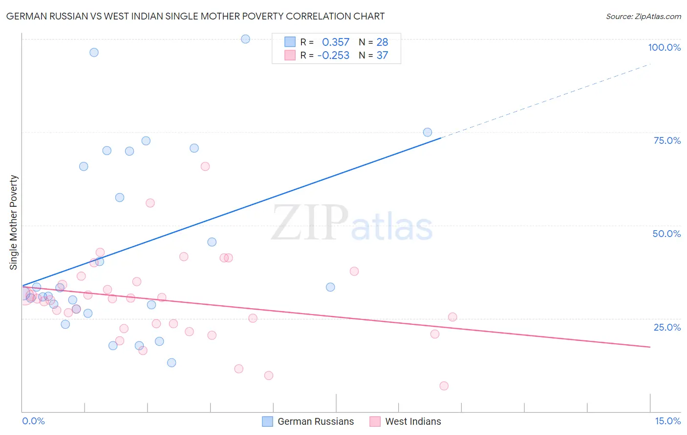 German Russian vs West Indian Single Mother Poverty