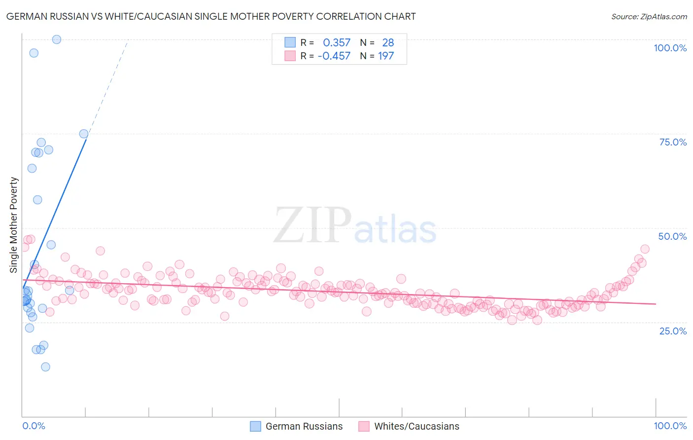 German Russian vs White/Caucasian Single Mother Poverty