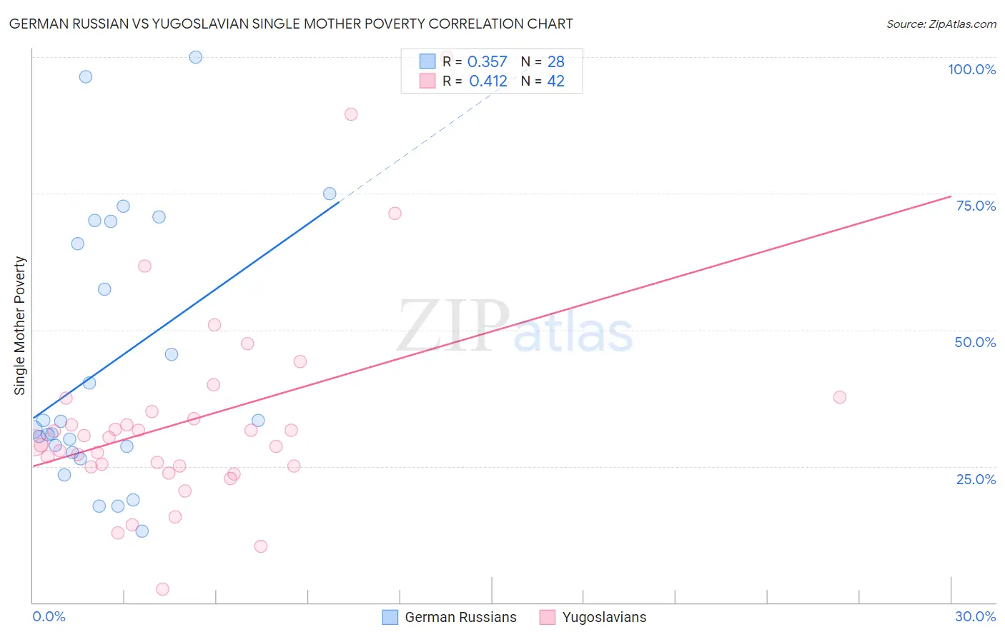 German Russian vs Yugoslavian Single Mother Poverty