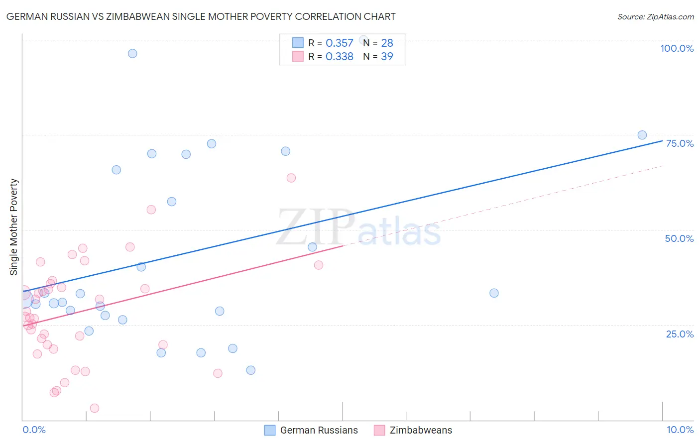 German Russian vs Zimbabwean Single Mother Poverty