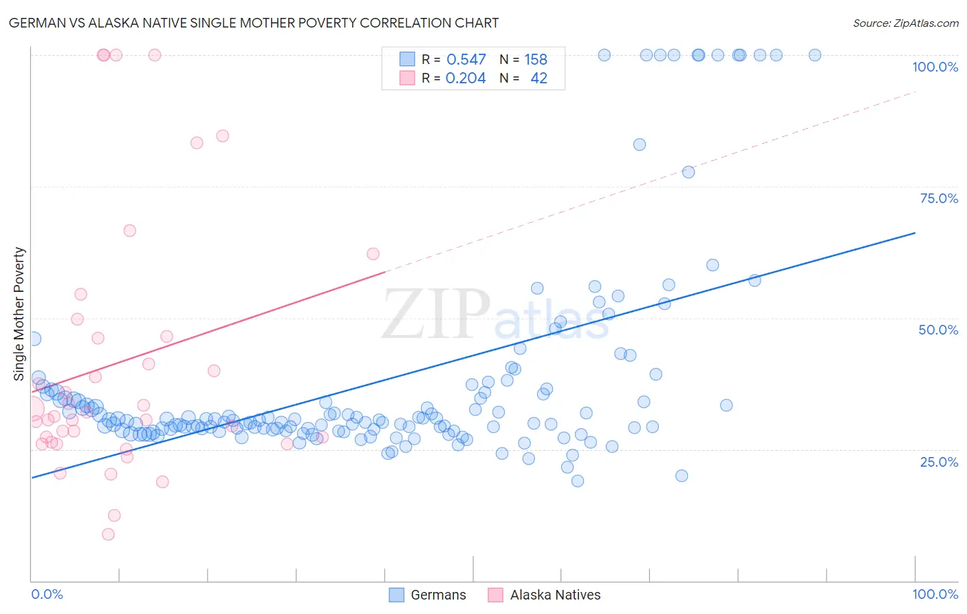 German vs Alaska Native Single Mother Poverty