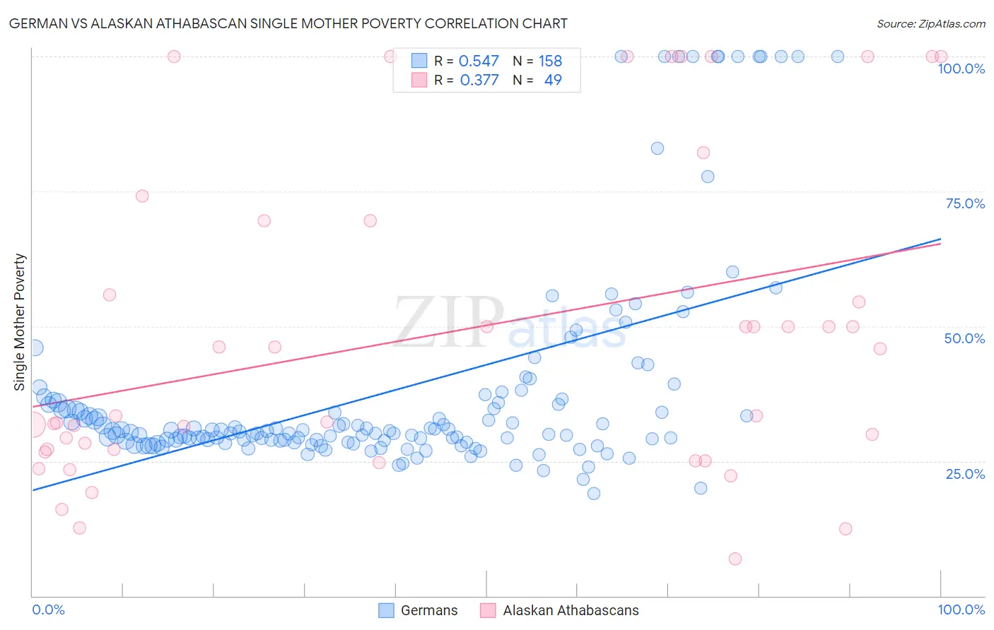 German vs Alaskan Athabascan Single Mother Poverty