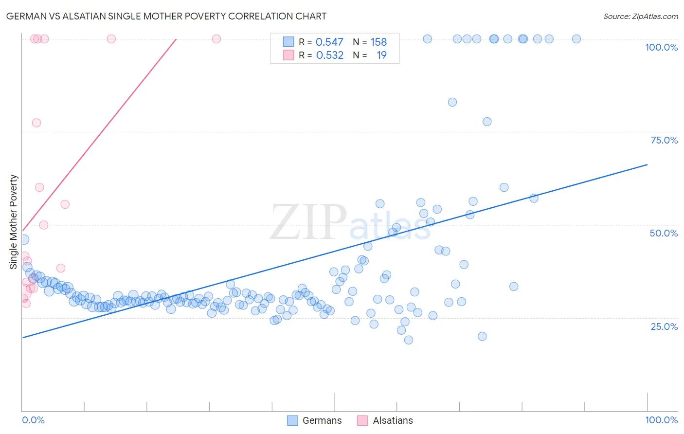 German vs Alsatian Single Mother Poverty