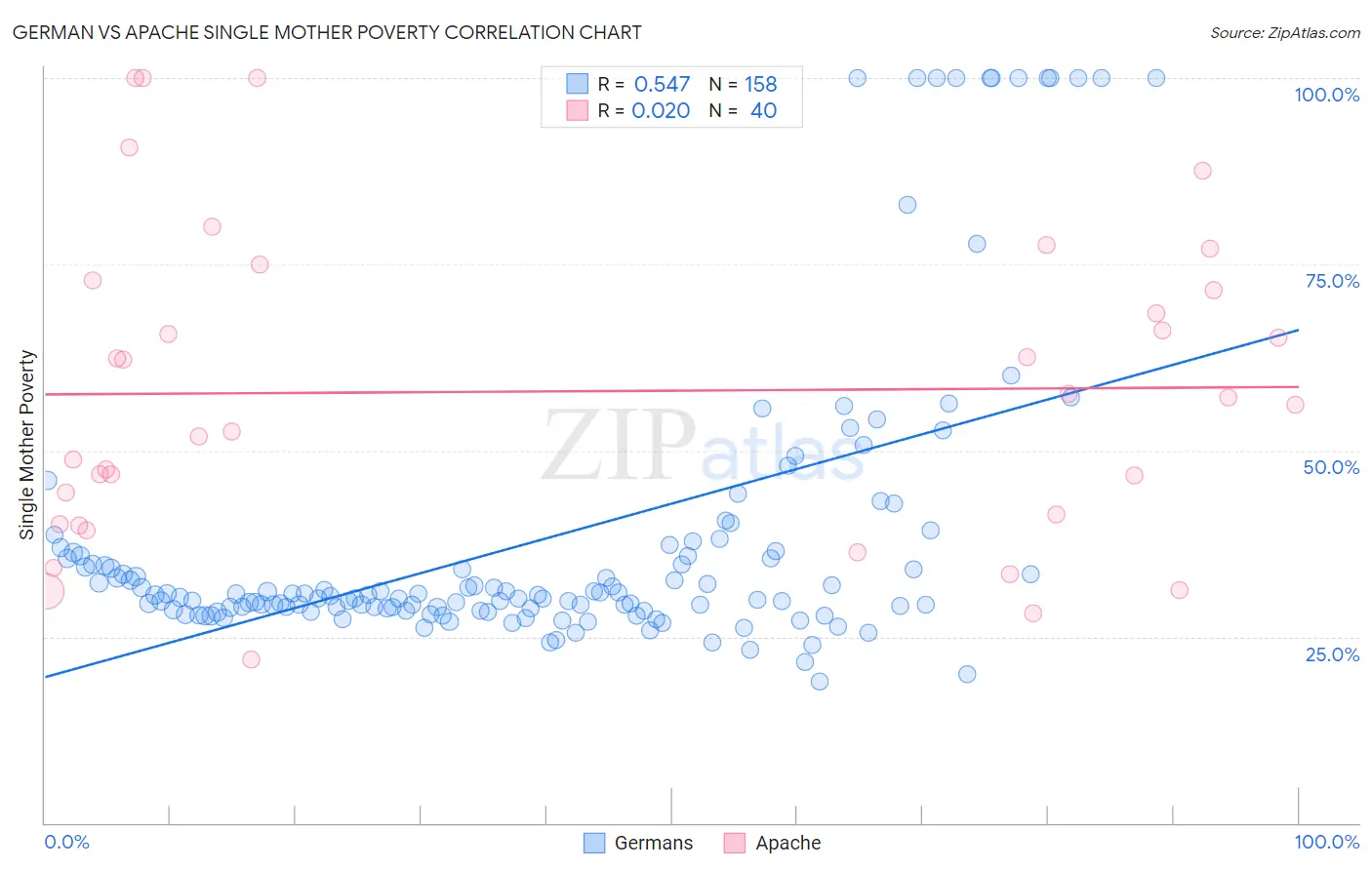 German vs Apache Single Mother Poverty
