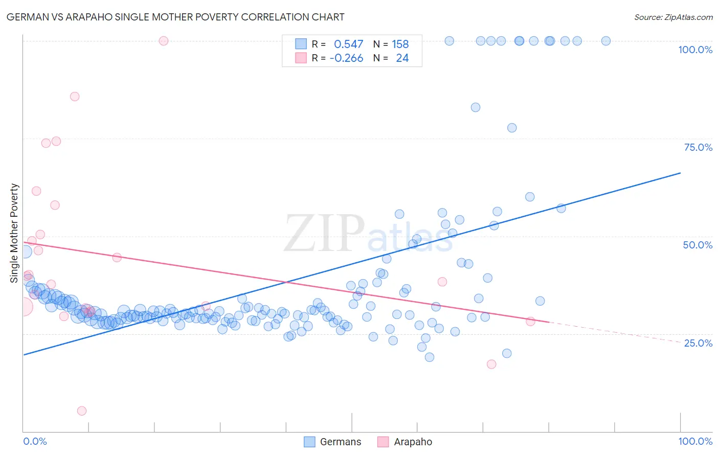 German vs Arapaho Single Mother Poverty