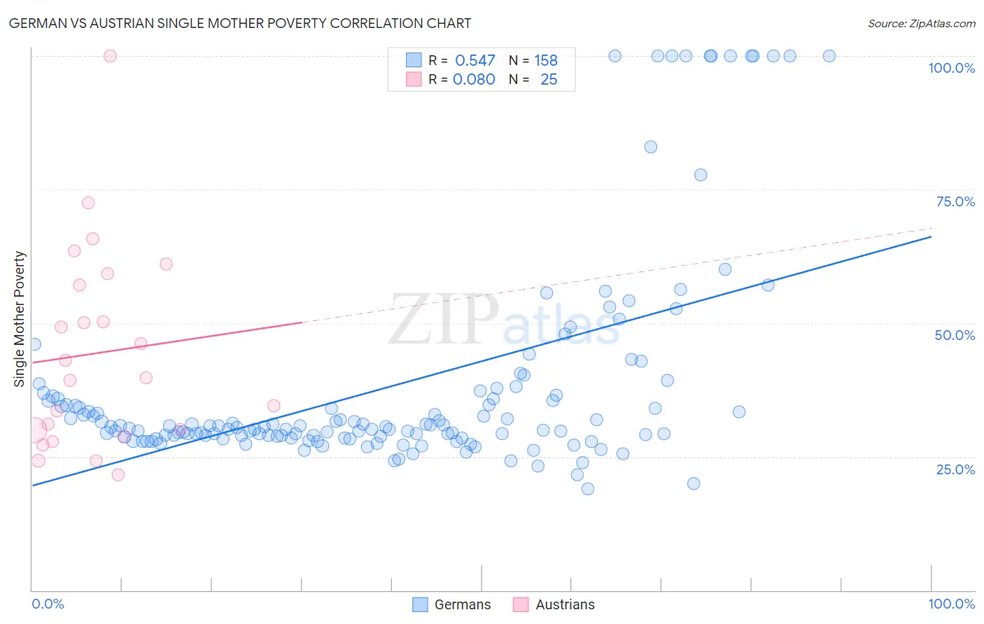 German vs Austrian Single Mother Poverty