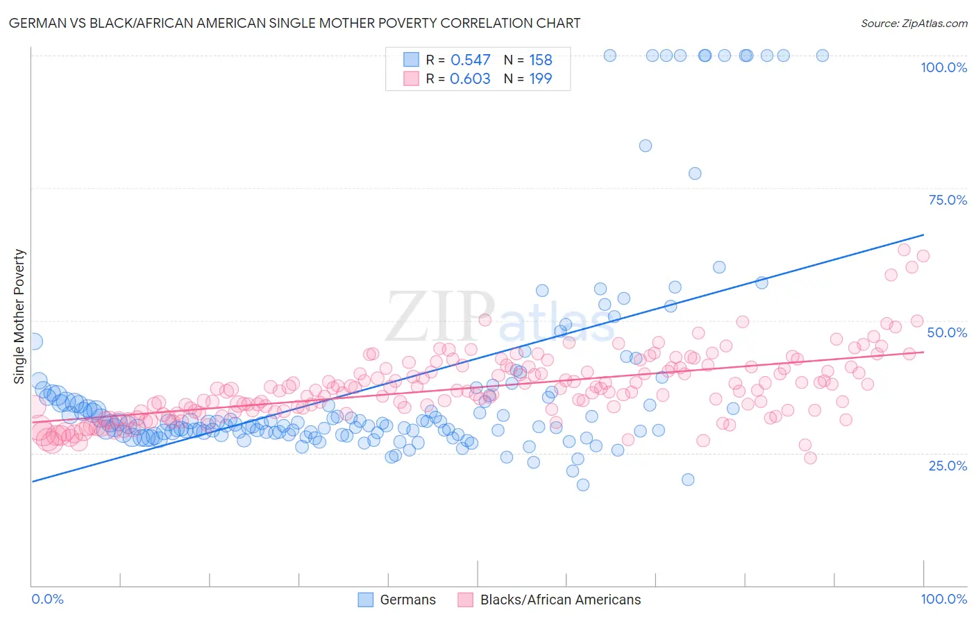 German vs Black/African American Single Mother Poverty