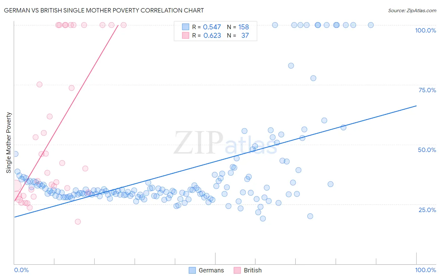 German vs British Single Mother Poverty