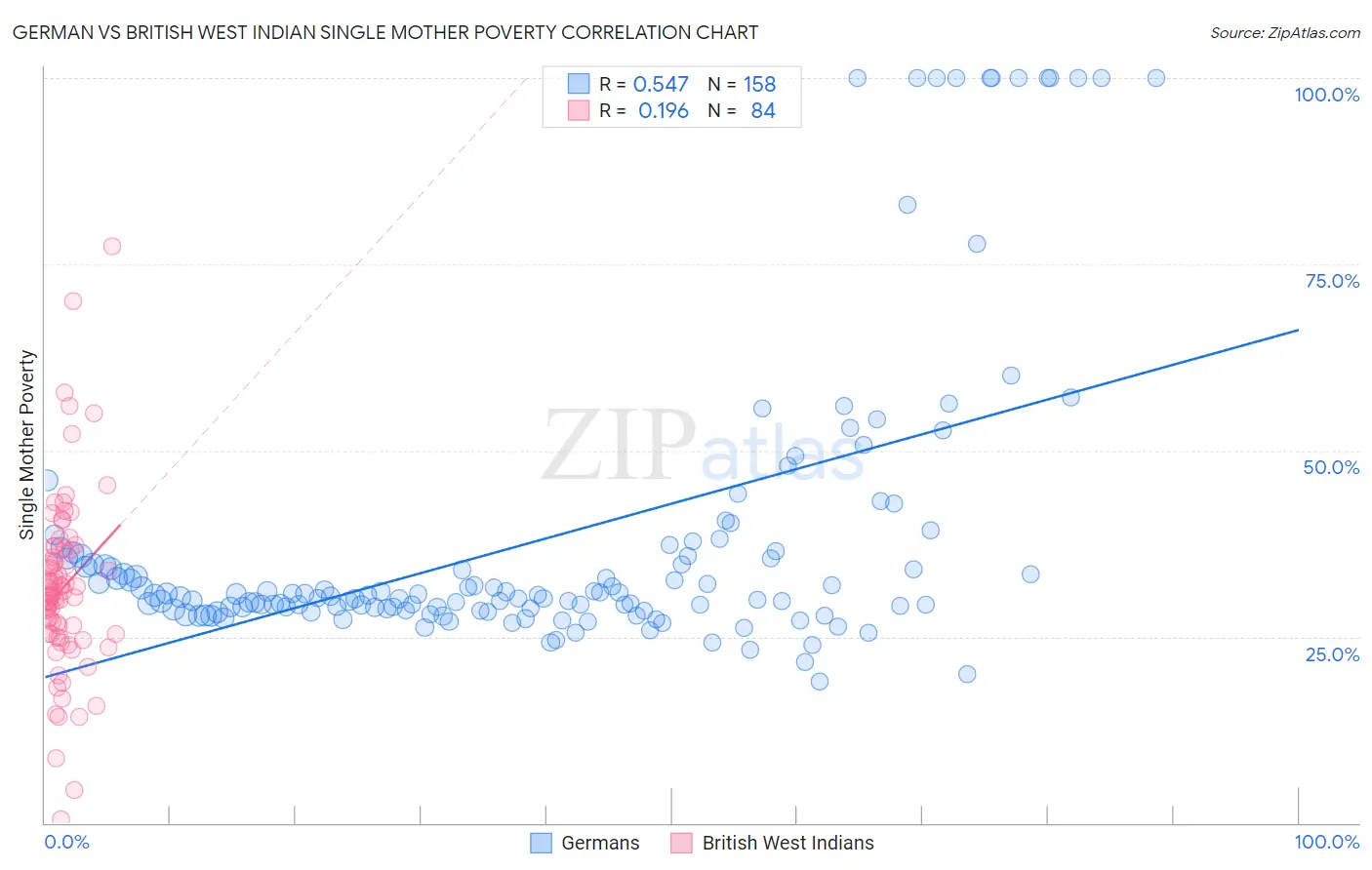 German vs British West Indian Single Mother Poverty