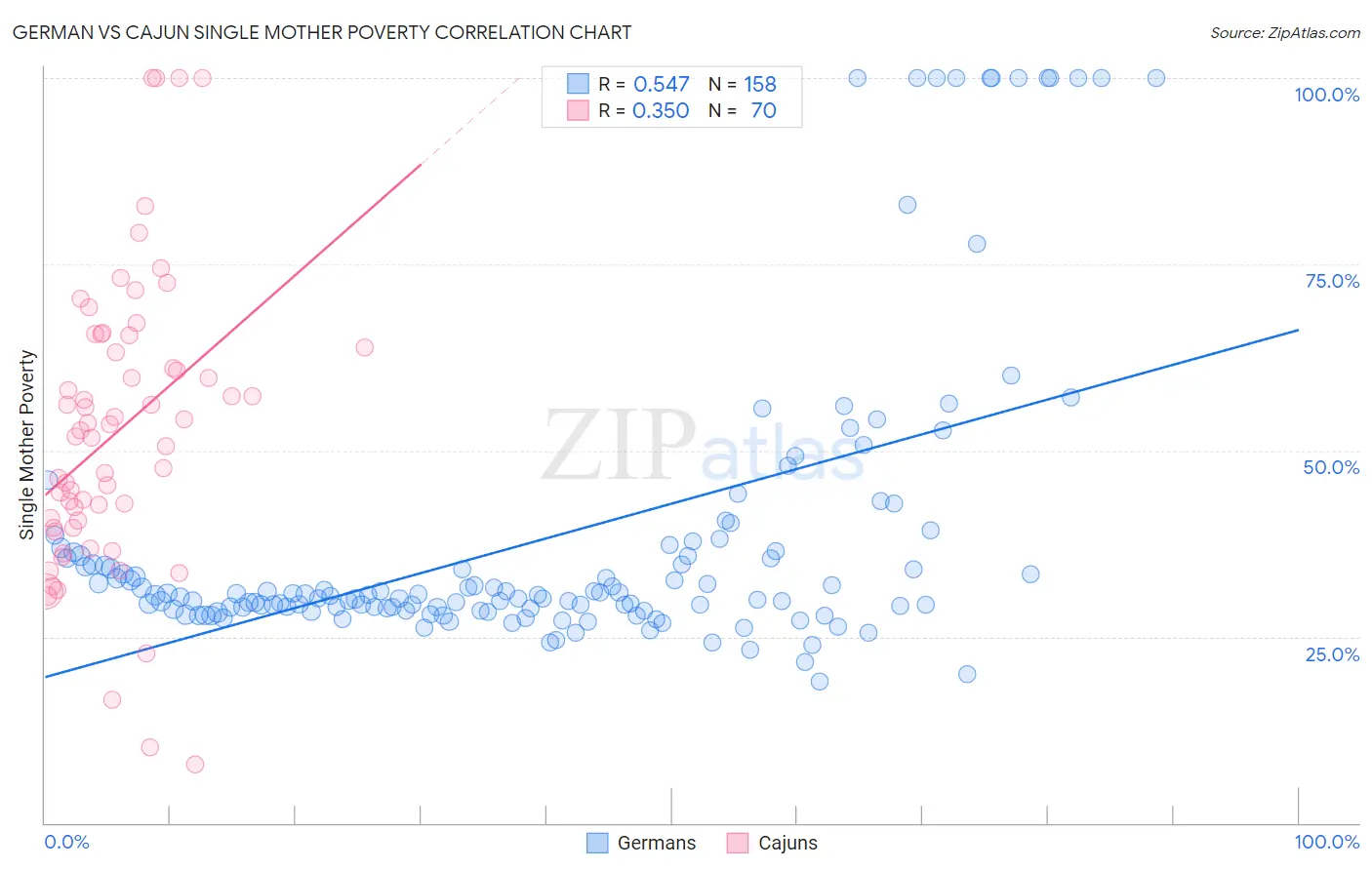 German vs Cajun Single Mother Poverty