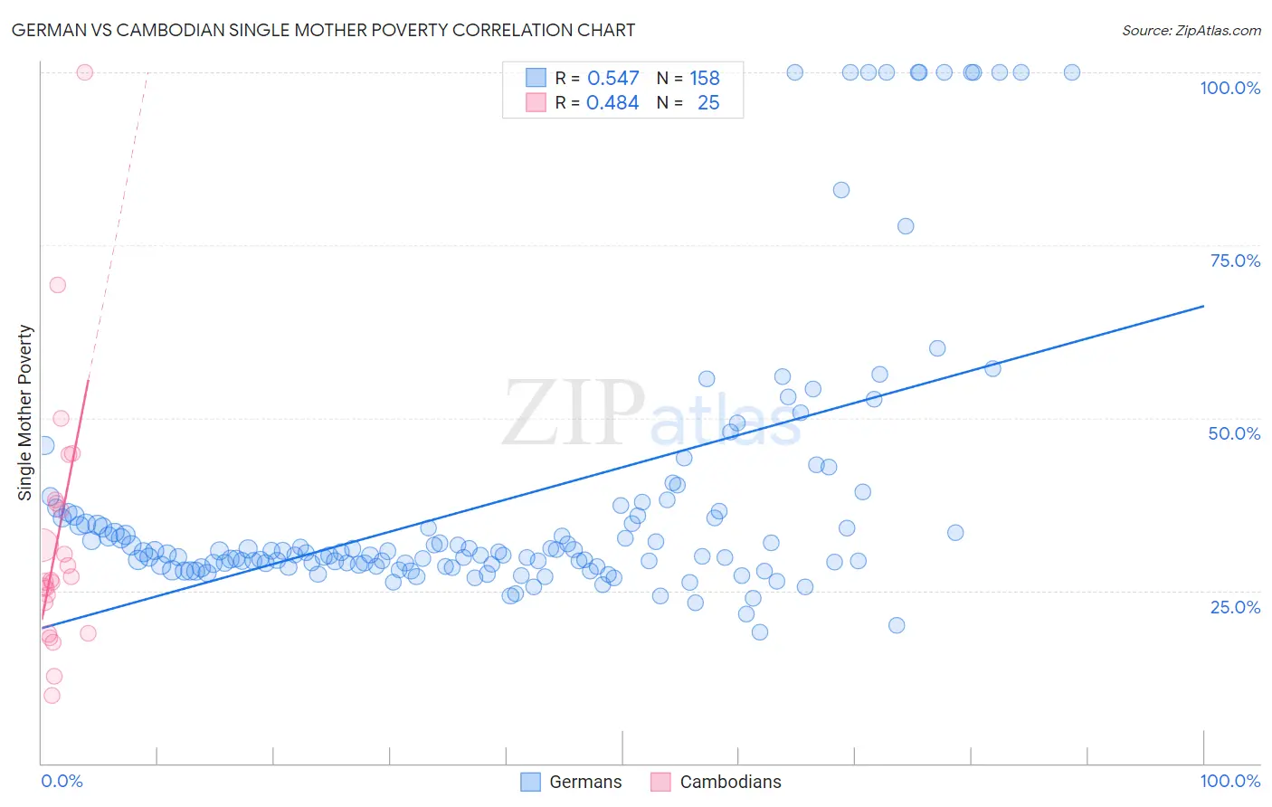 German vs Cambodian Single Mother Poverty