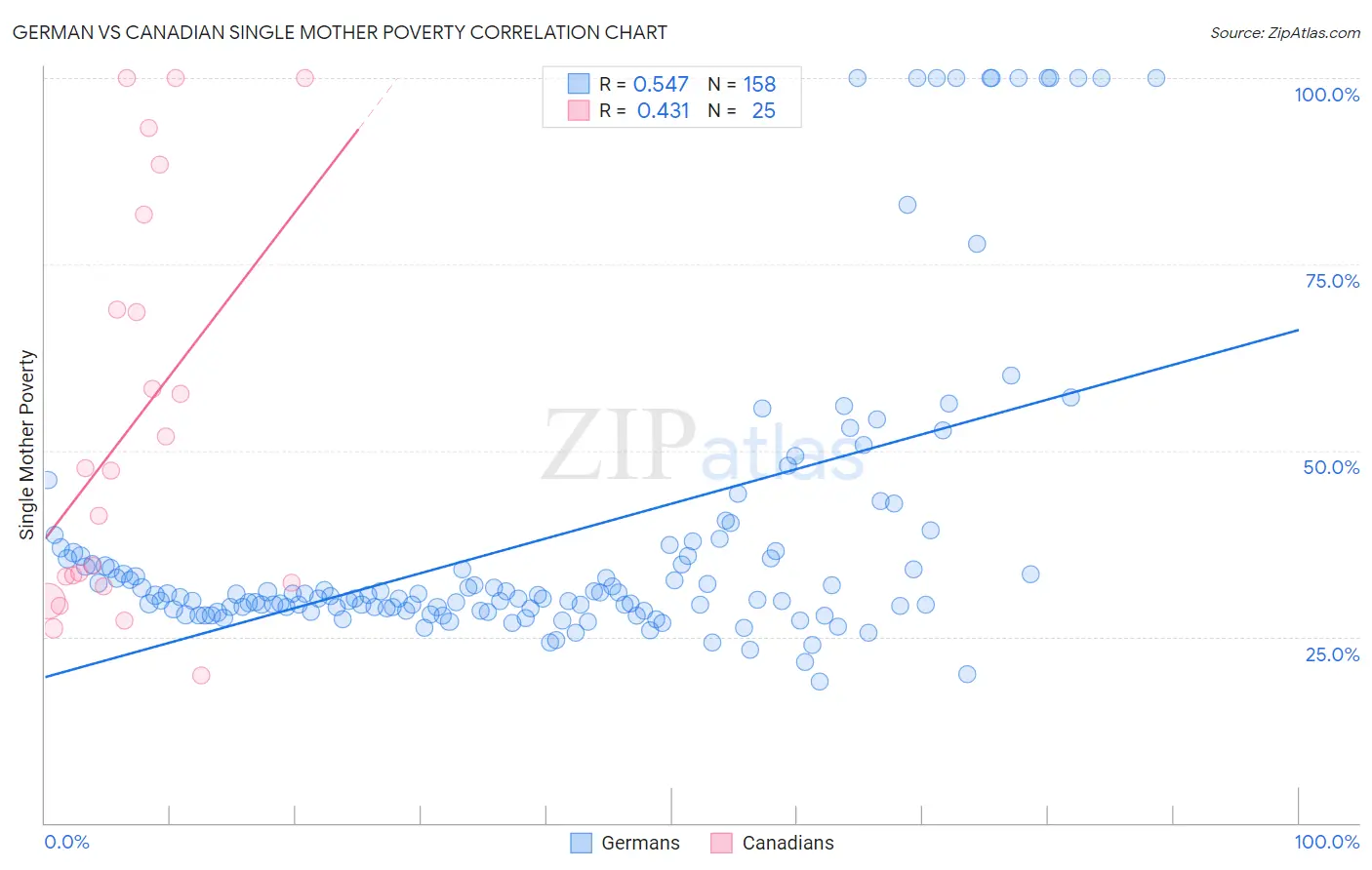 German vs Canadian Single Mother Poverty