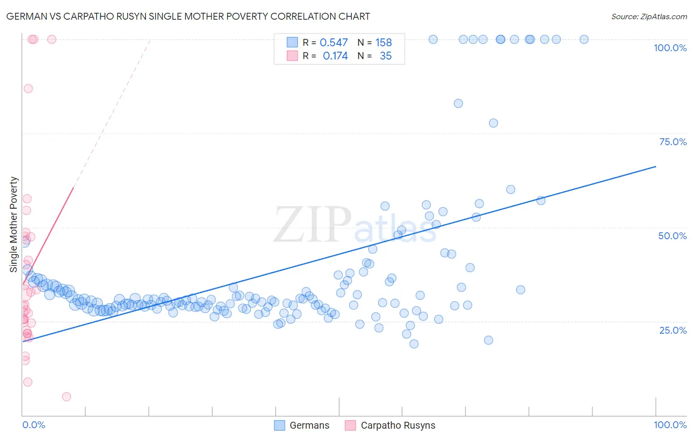 German vs Carpatho Rusyn Single Mother Poverty