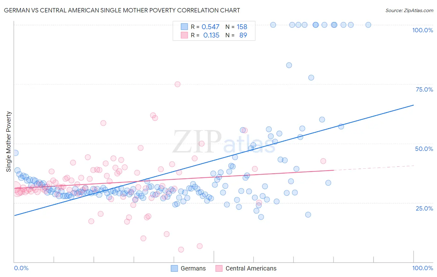 German vs Central American Single Mother Poverty