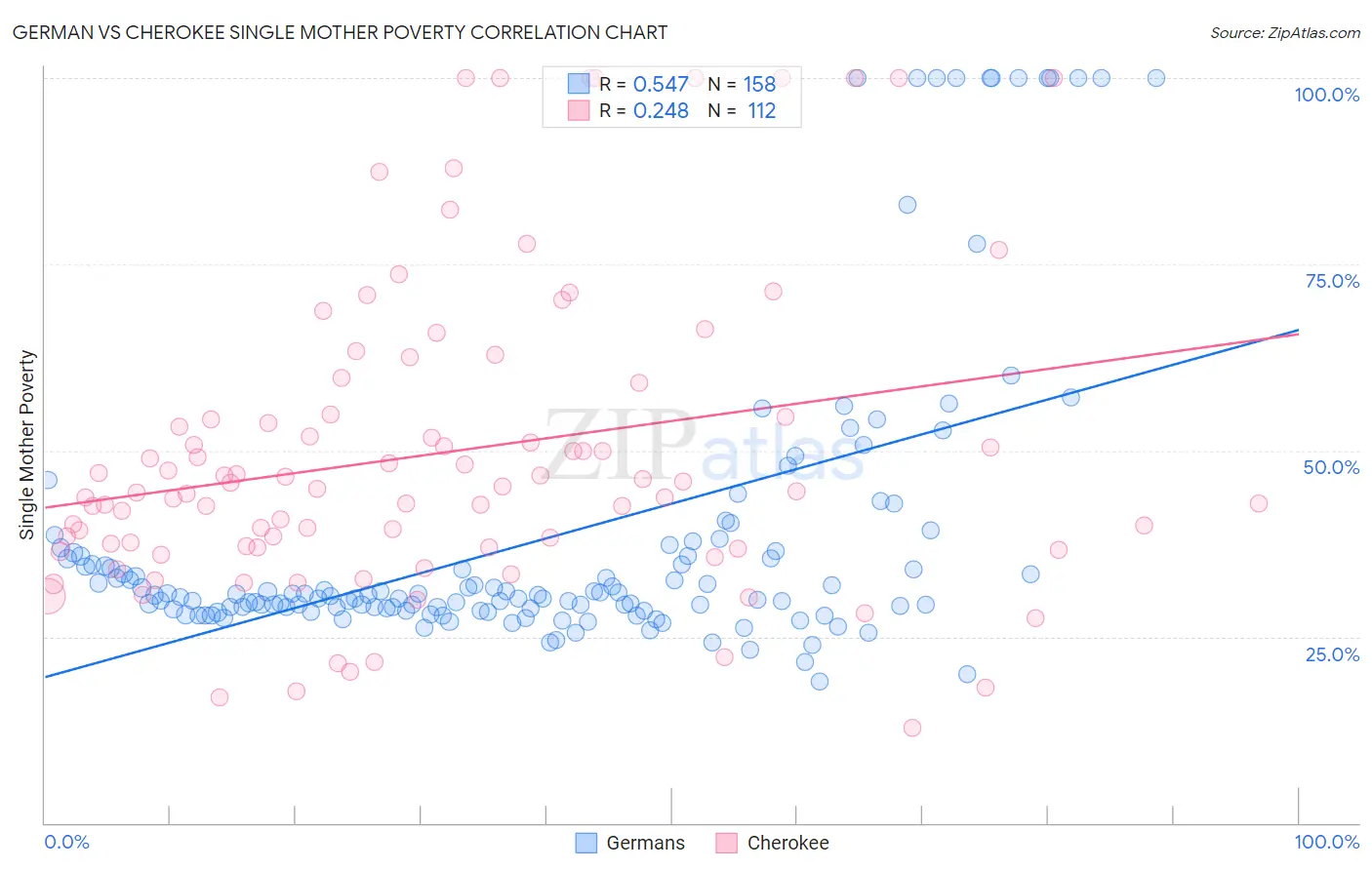 German vs Cherokee Single Mother Poverty