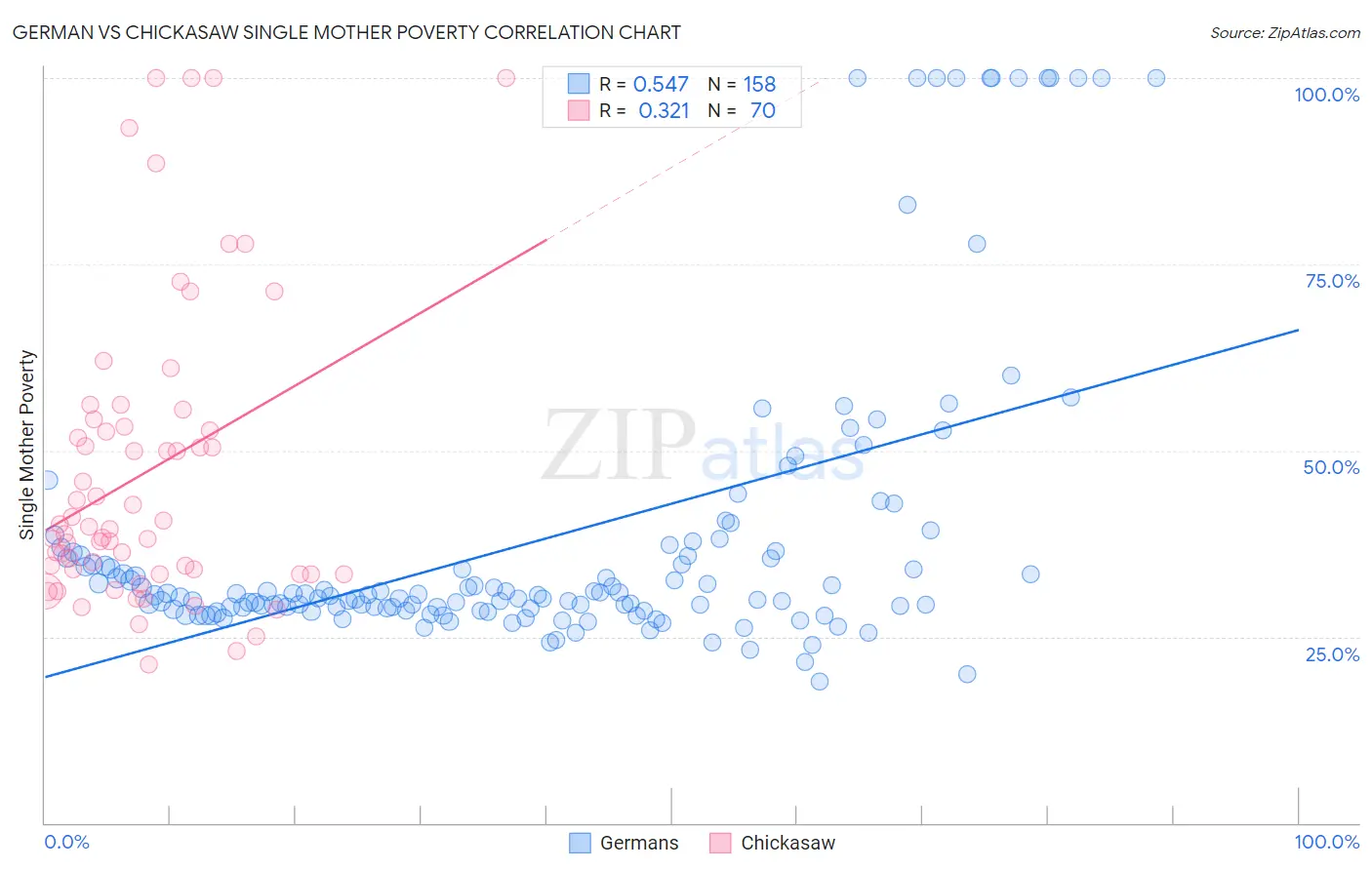 German vs Chickasaw Single Mother Poverty