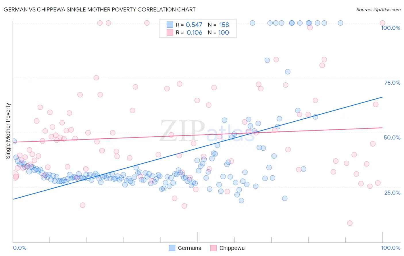 German vs Chippewa Single Mother Poverty