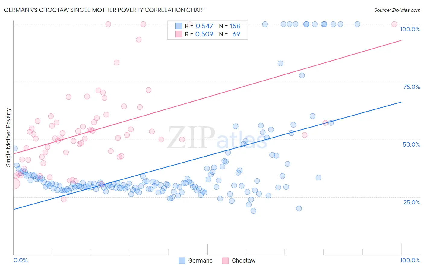 German vs Choctaw Single Mother Poverty