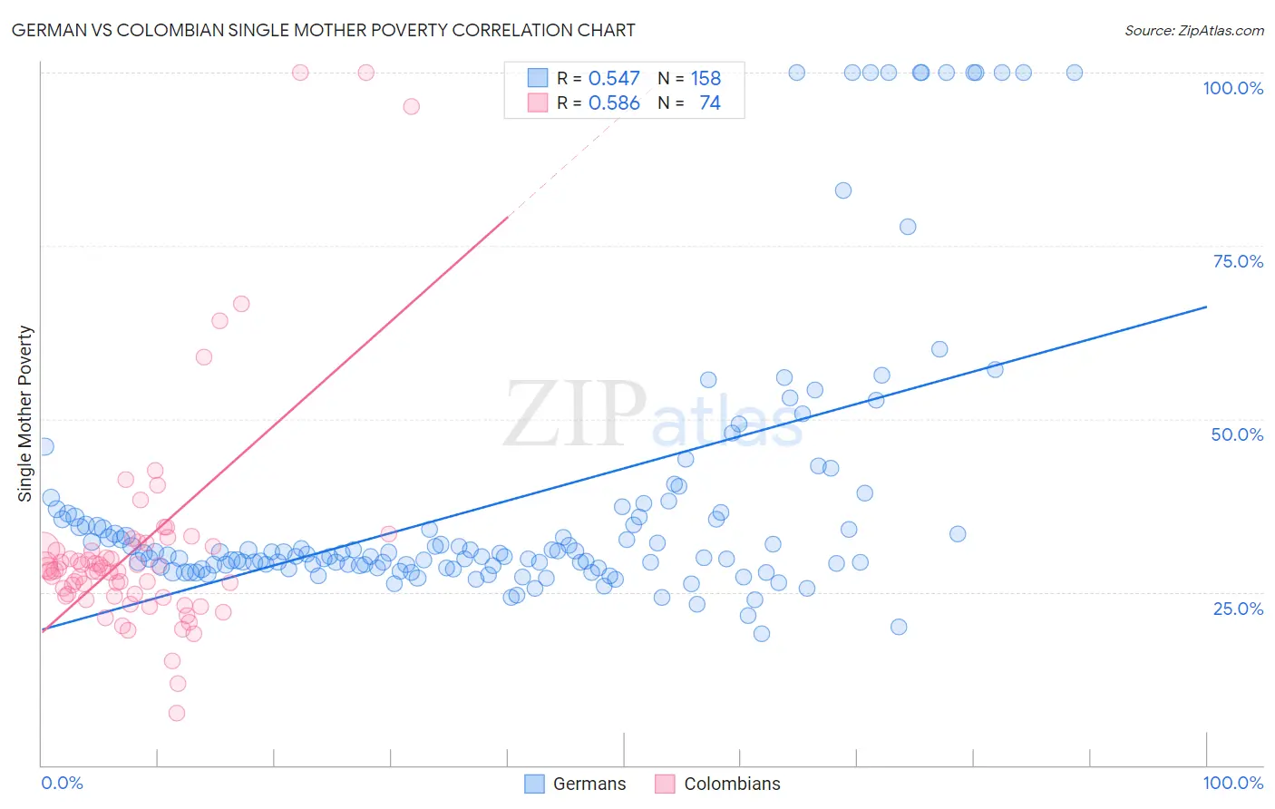 German vs Colombian Single Mother Poverty