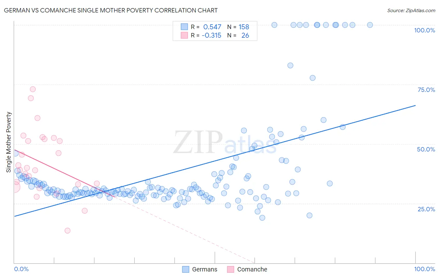 German vs Comanche Single Mother Poverty