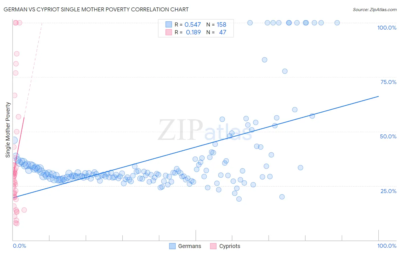 German vs Cypriot Single Mother Poverty
