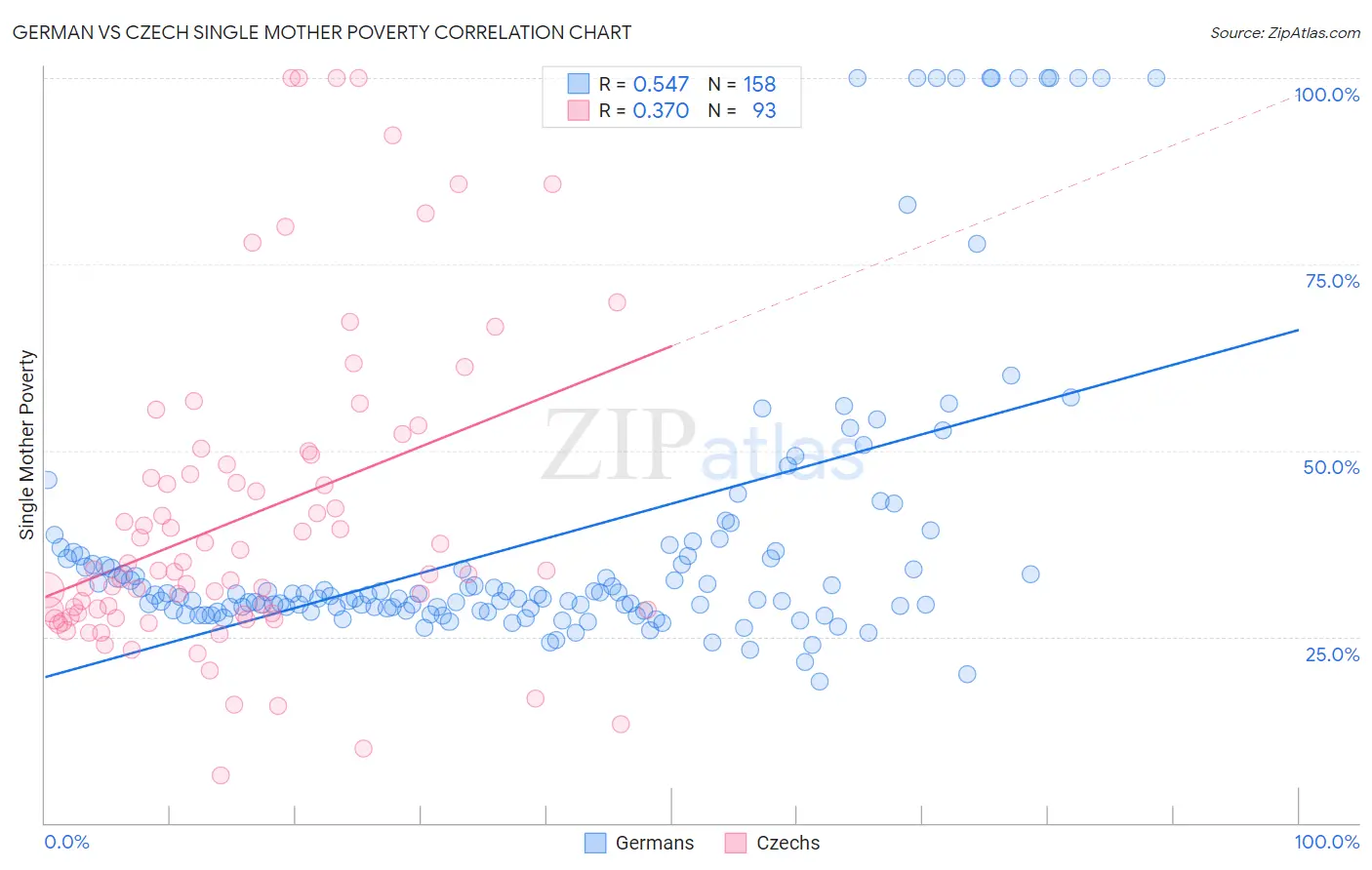 German vs Czech Single Mother Poverty