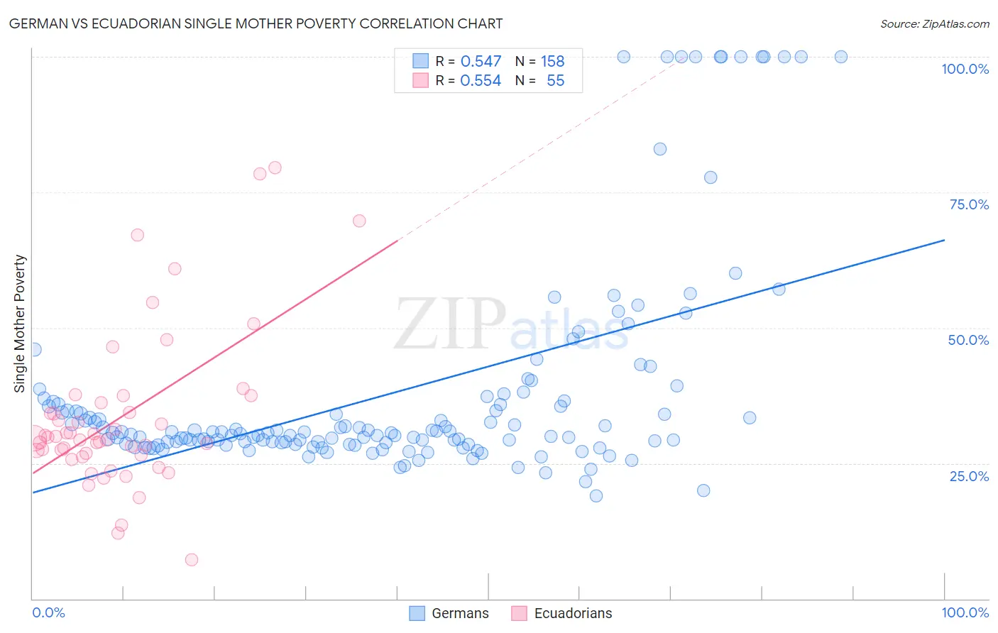 German vs Ecuadorian Single Mother Poverty