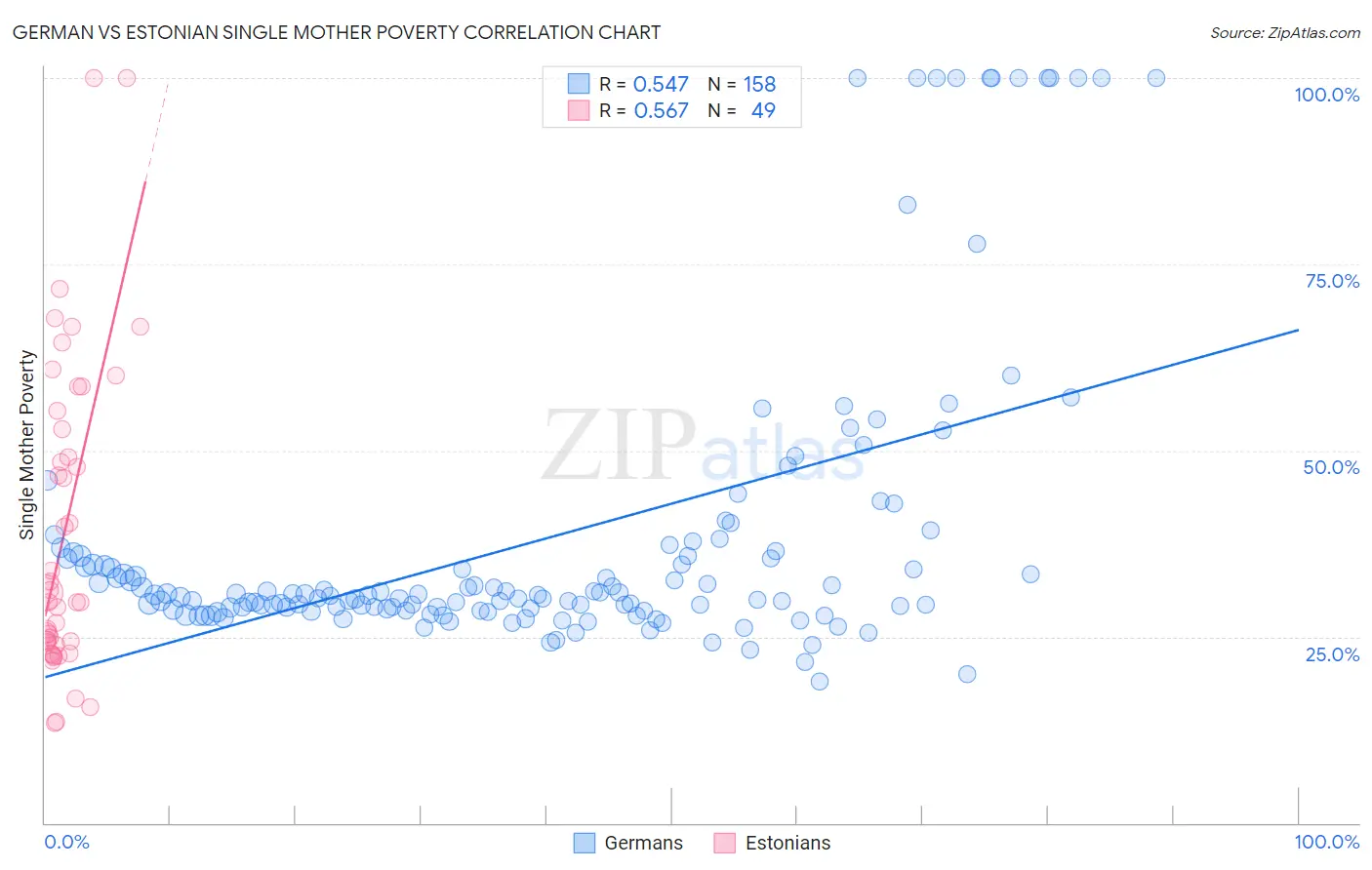 German vs Estonian Single Mother Poverty