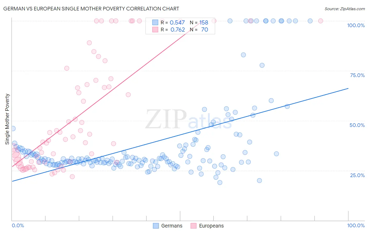 German vs European Single Mother Poverty