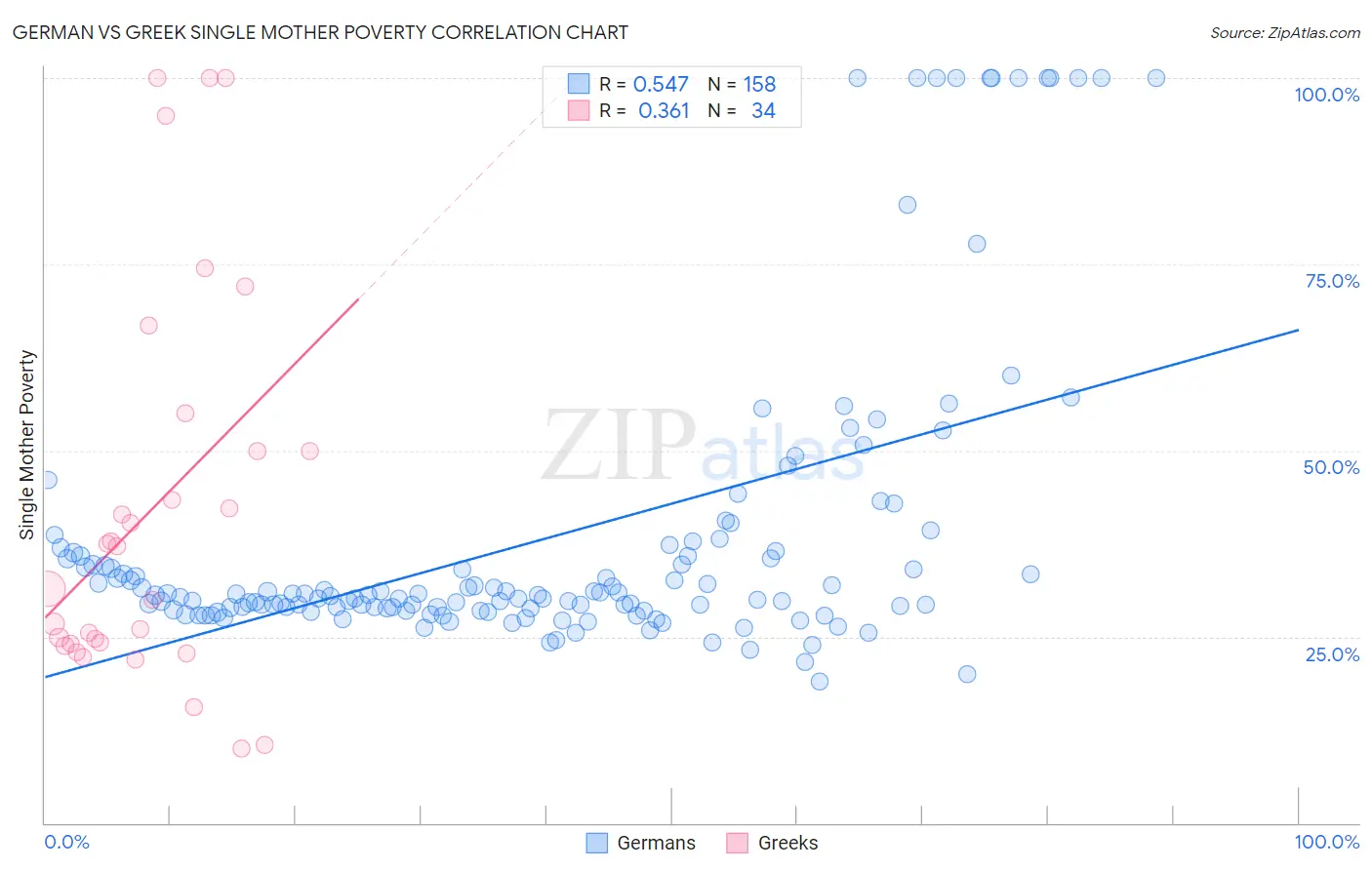 German vs Greek Single Mother Poverty