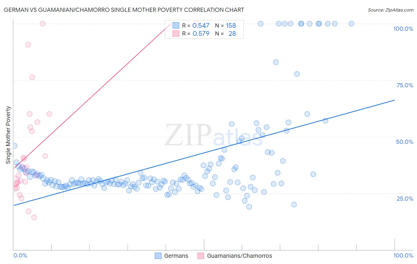 German vs Guamanian/Chamorro Single Mother Poverty