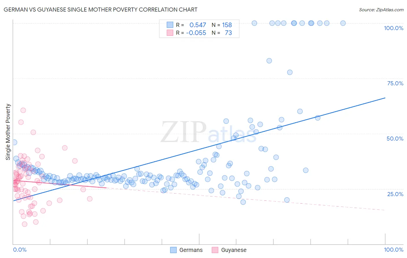 German vs Guyanese Single Mother Poverty