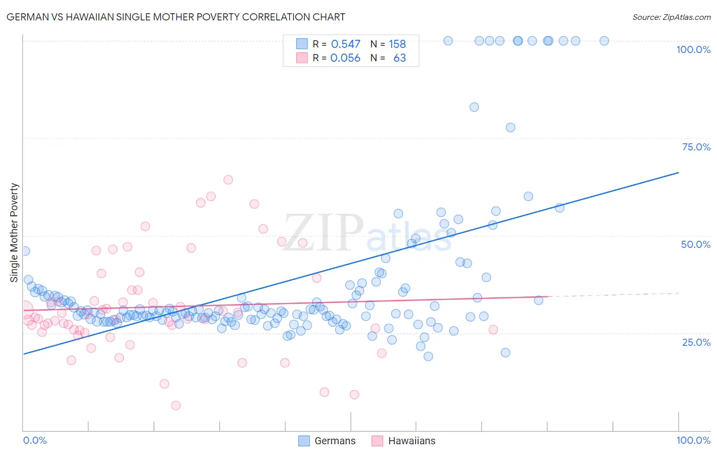 German vs Hawaiian Single Mother Poverty