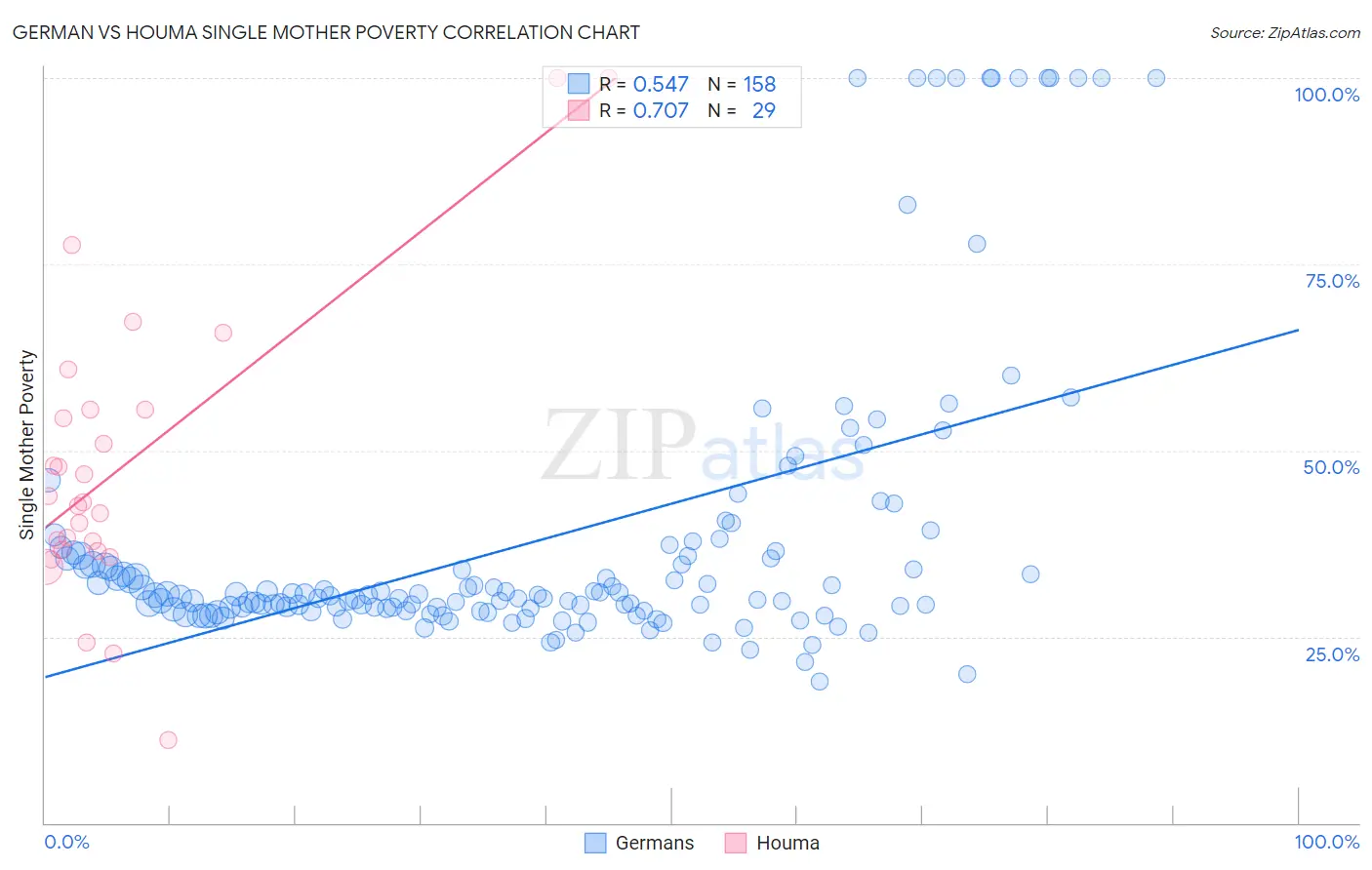 German vs Houma Single Mother Poverty