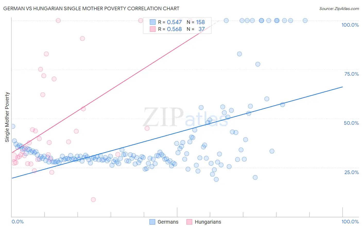 German vs Hungarian Single Mother Poverty