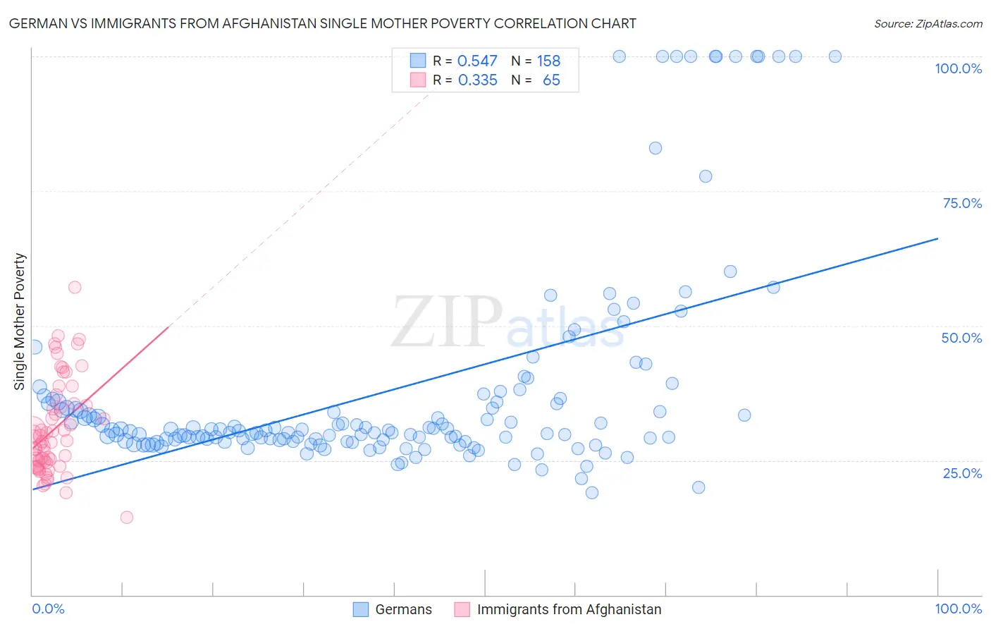German vs Immigrants from Afghanistan Single Mother Poverty