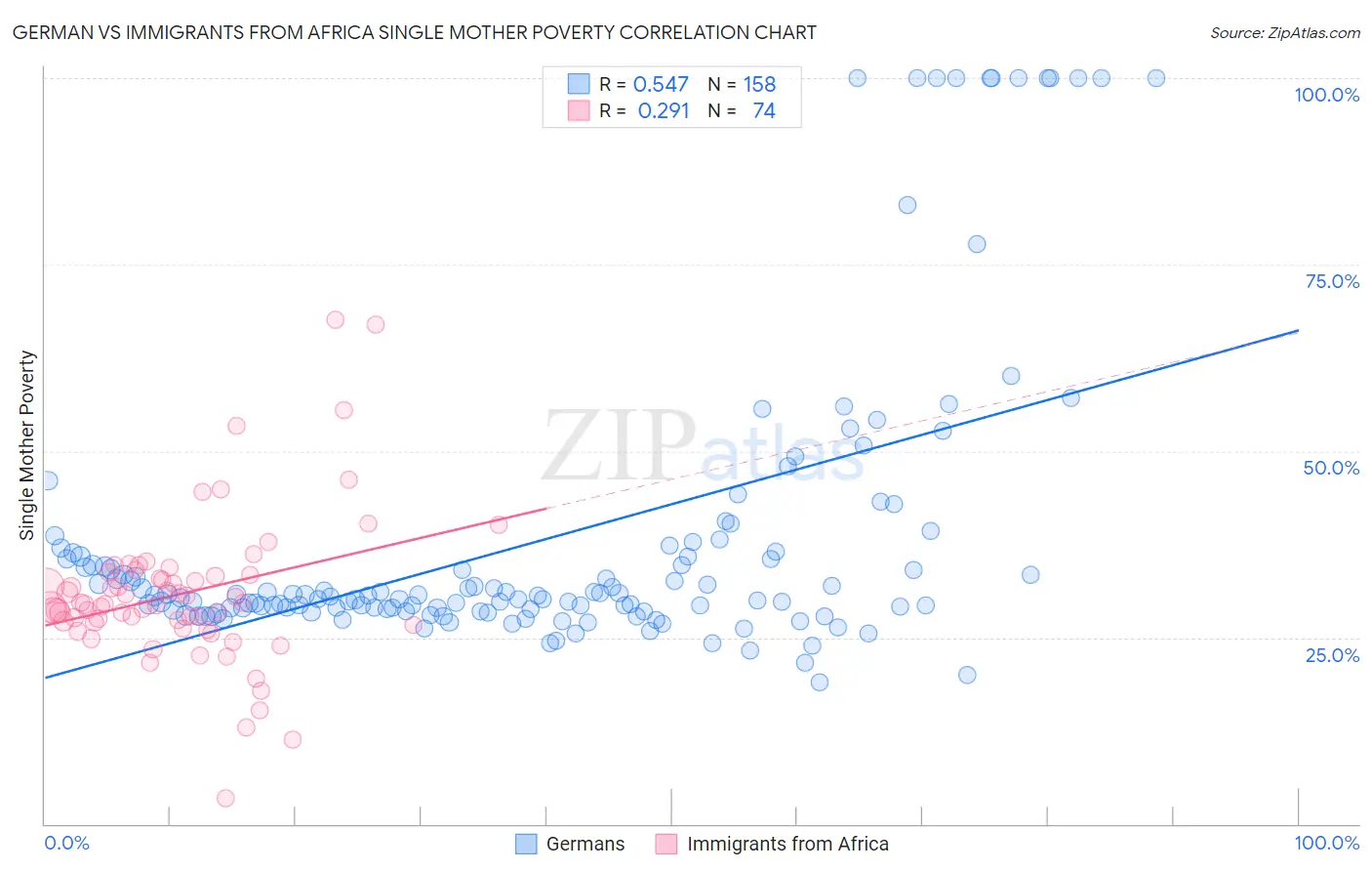 German vs Immigrants from Africa Single Mother Poverty