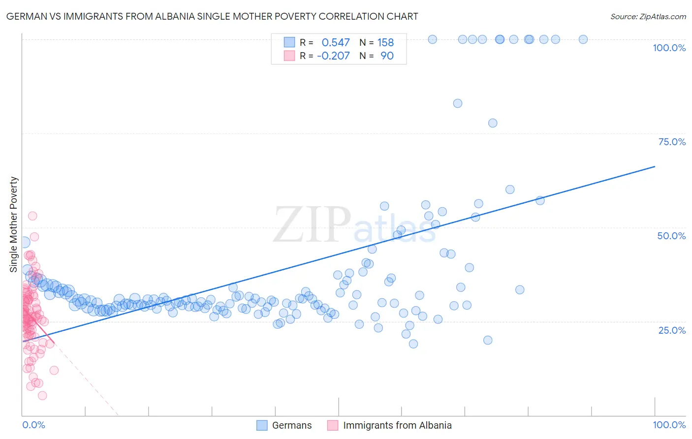German vs Immigrants from Albania Single Mother Poverty