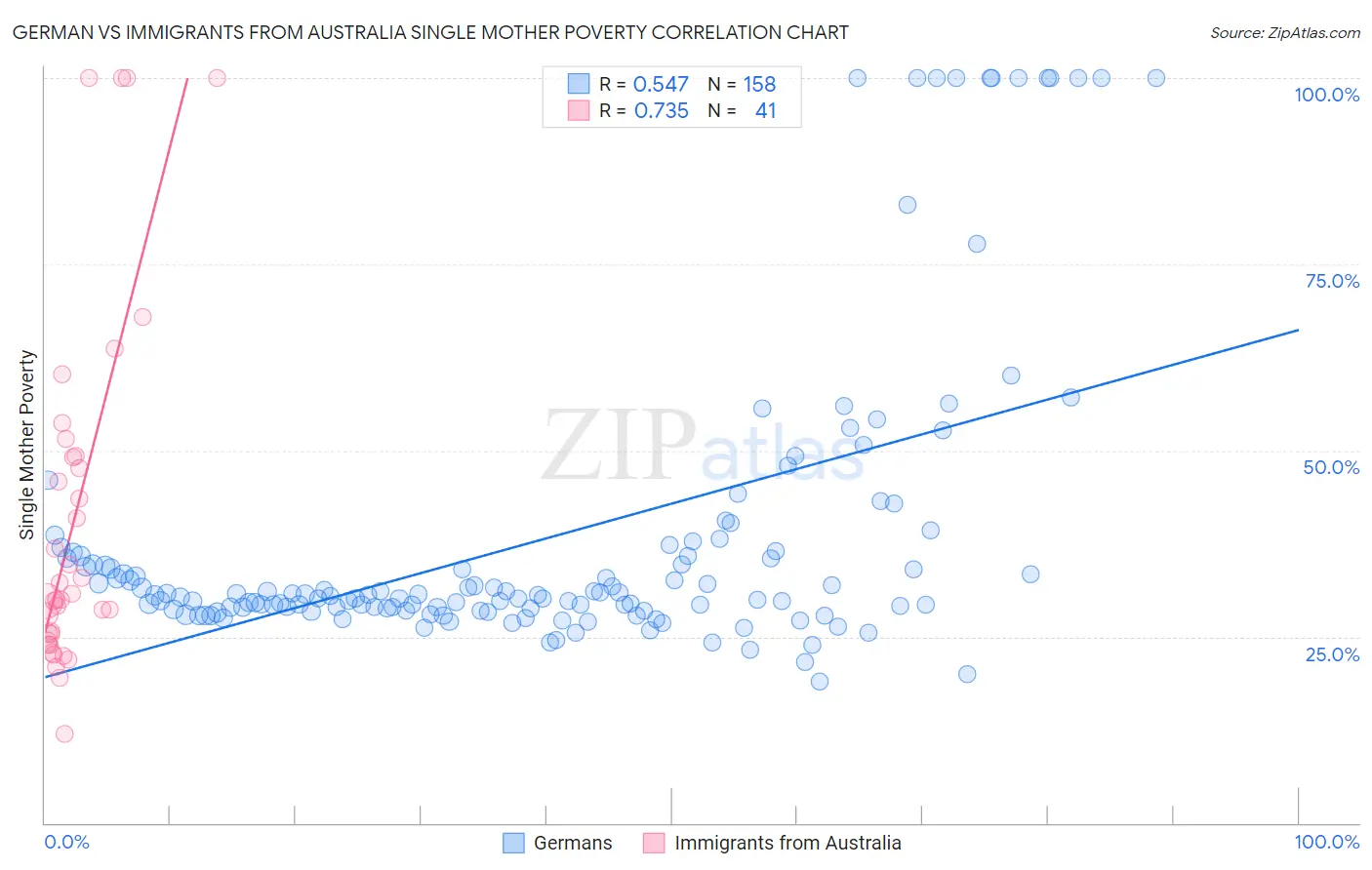 German vs Immigrants from Australia Single Mother Poverty