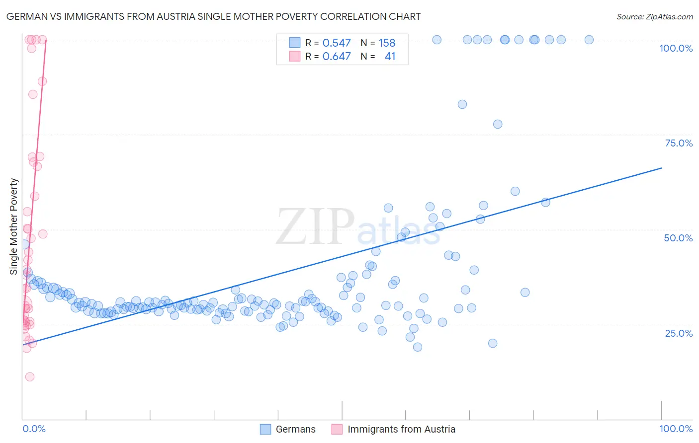 German vs Immigrants from Austria Single Mother Poverty
