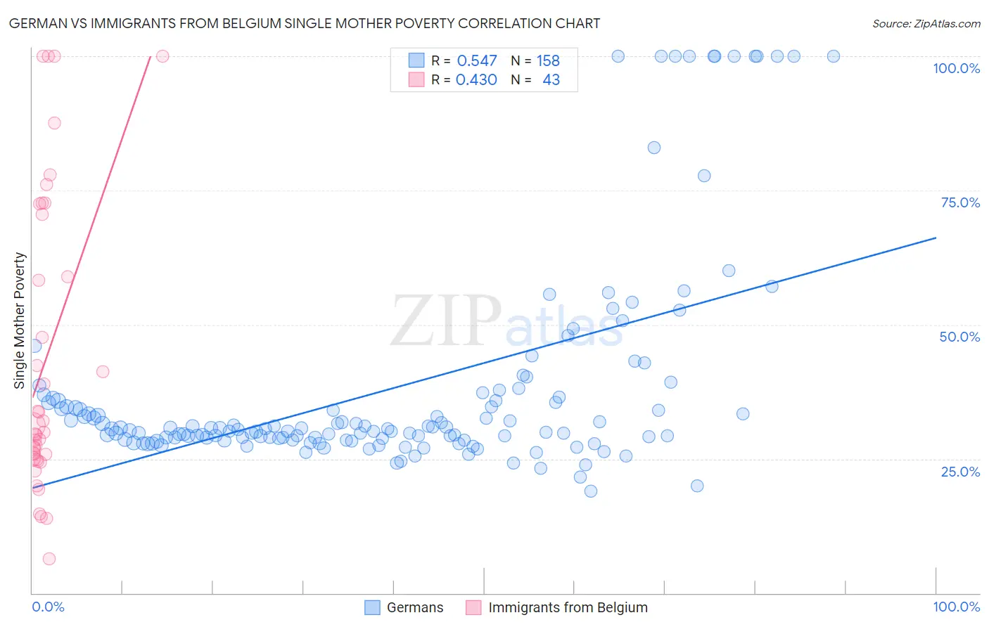German vs Immigrants from Belgium Single Mother Poverty
