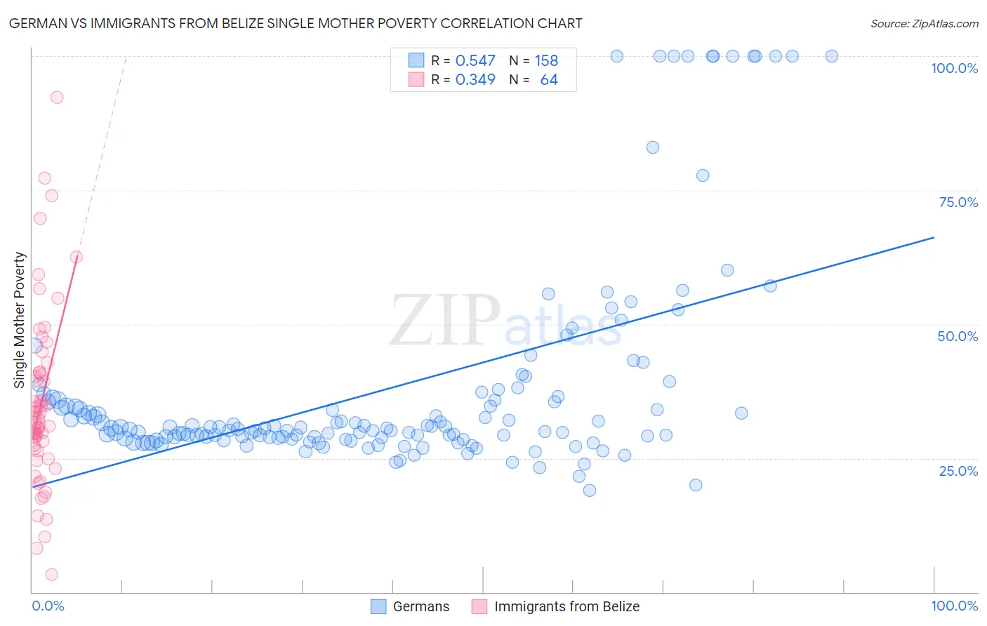German vs Immigrants from Belize Single Mother Poverty