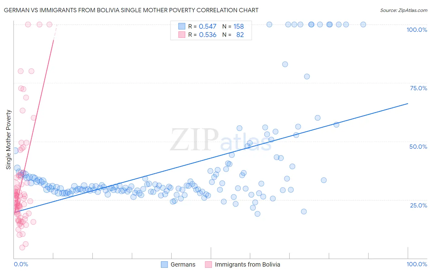 German vs Immigrants from Bolivia Single Mother Poverty