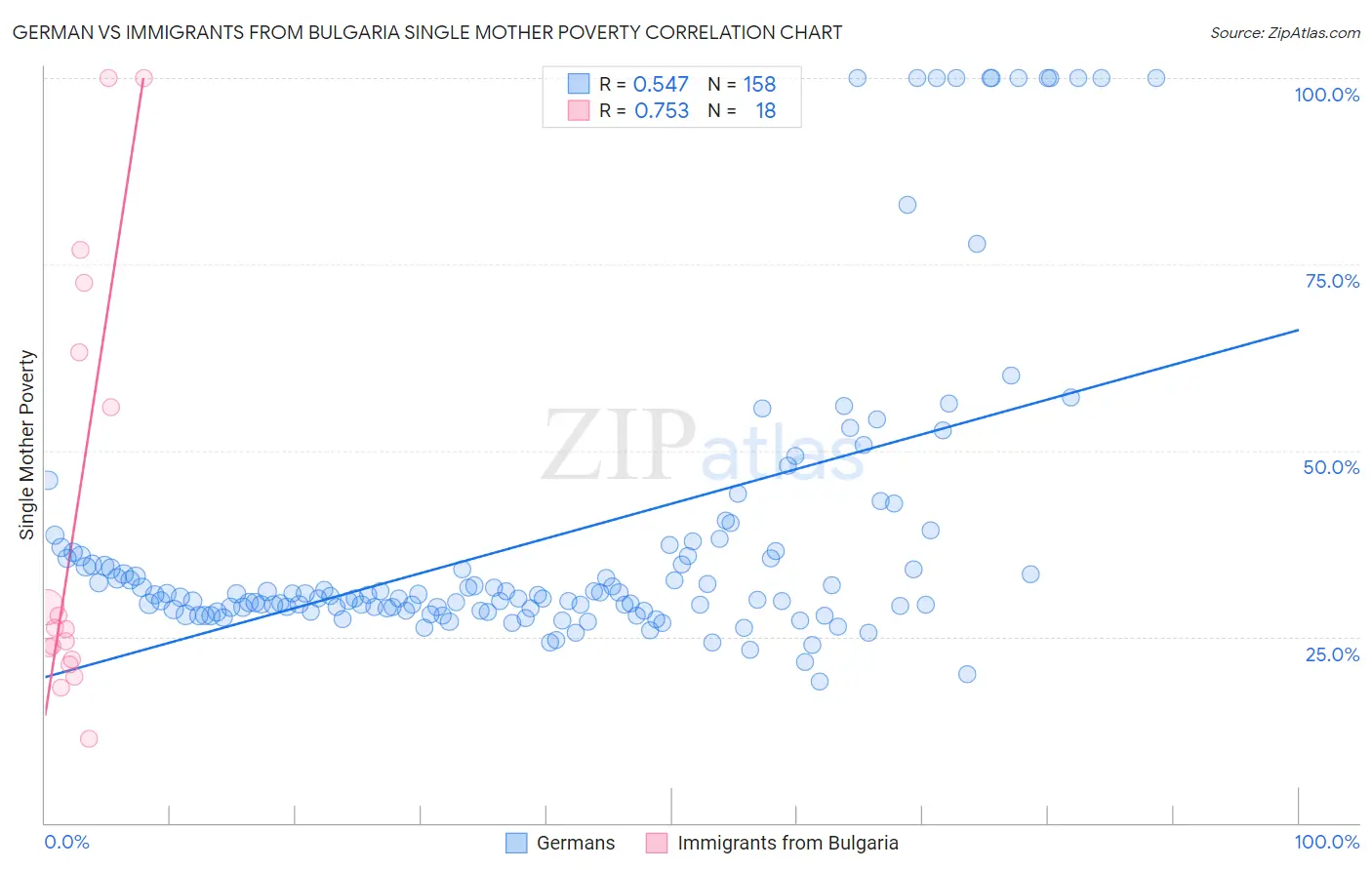 German vs Immigrants from Bulgaria Single Mother Poverty