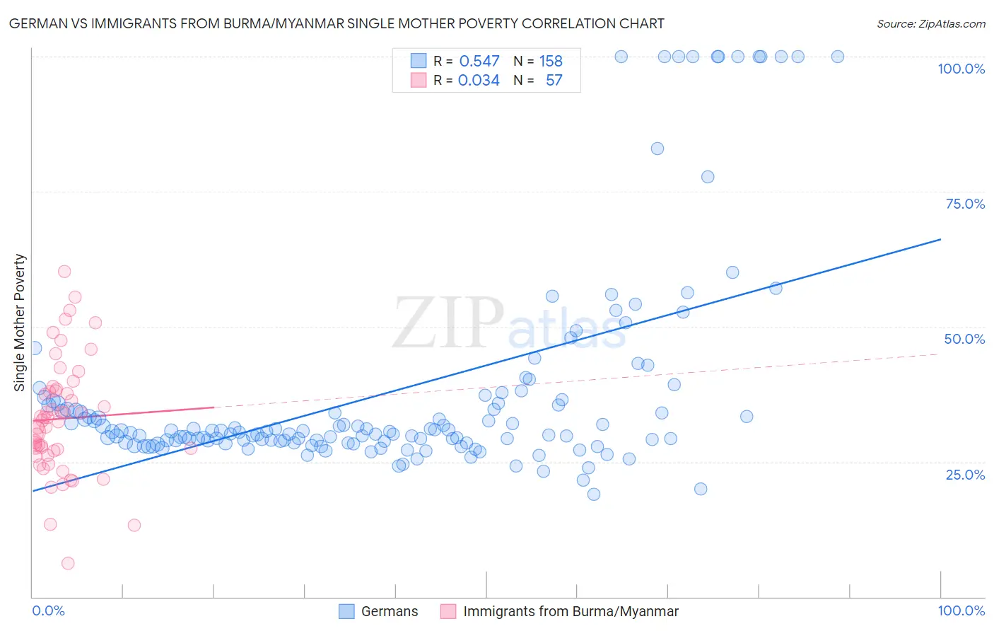 German vs Immigrants from Burma/Myanmar Single Mother Poverty