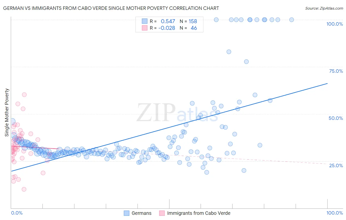 German vs Immigrants from Cabo Verde Single Mother Poverty