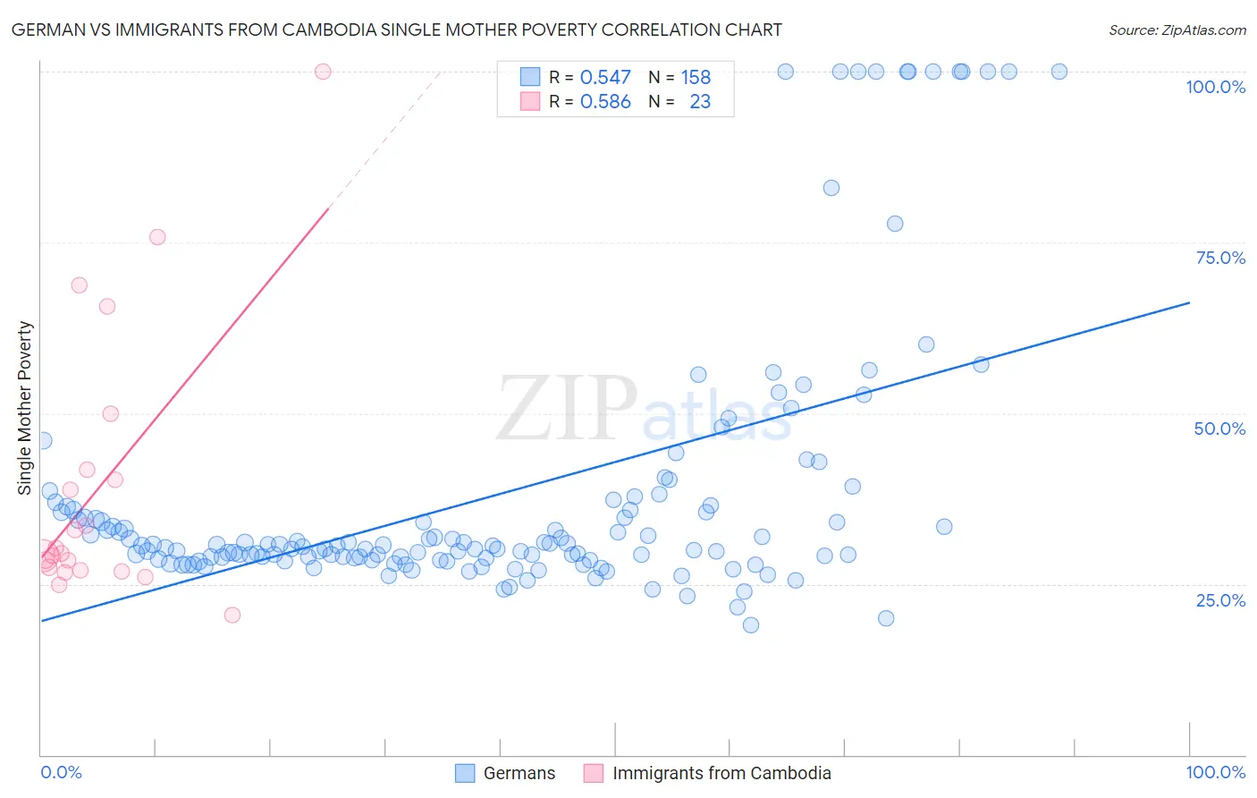 German vs Immigrants from Cambodia Single Mother Poverty