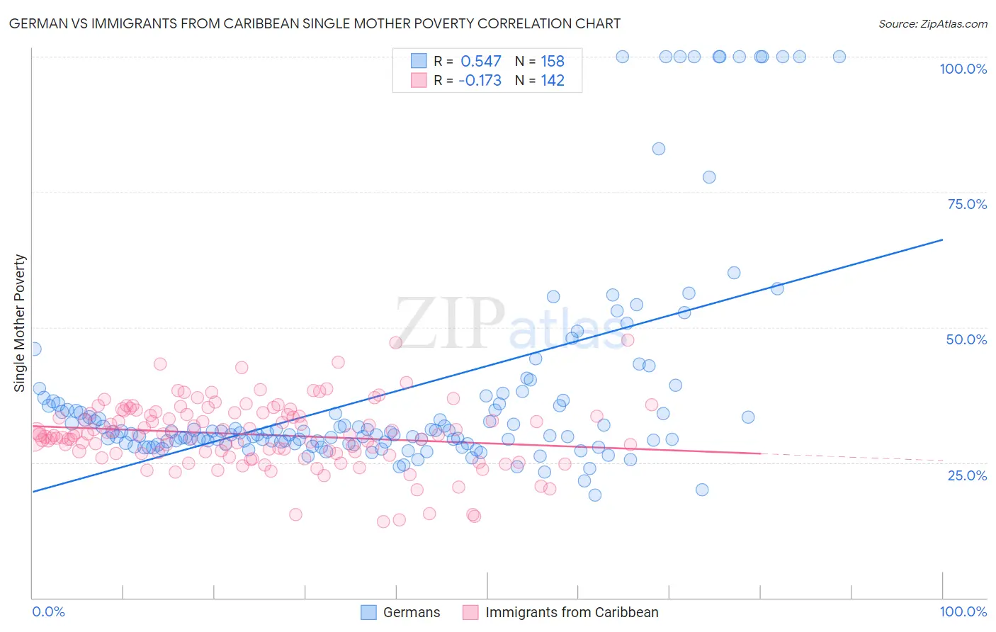 German vs Immigrants from Caribbean Single Mother Poverty