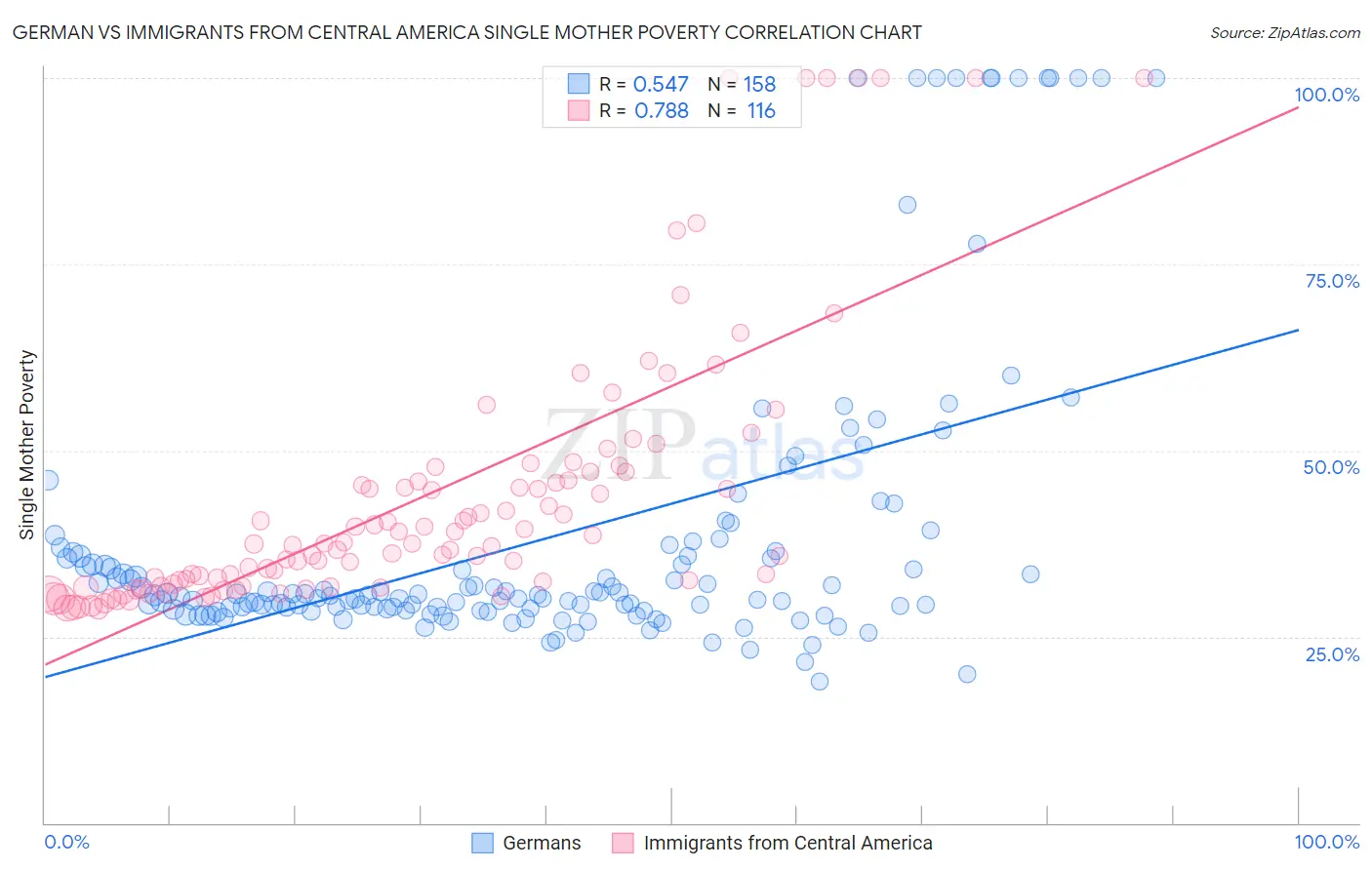 German vs Immigrants from Central America Single Mother Poverty