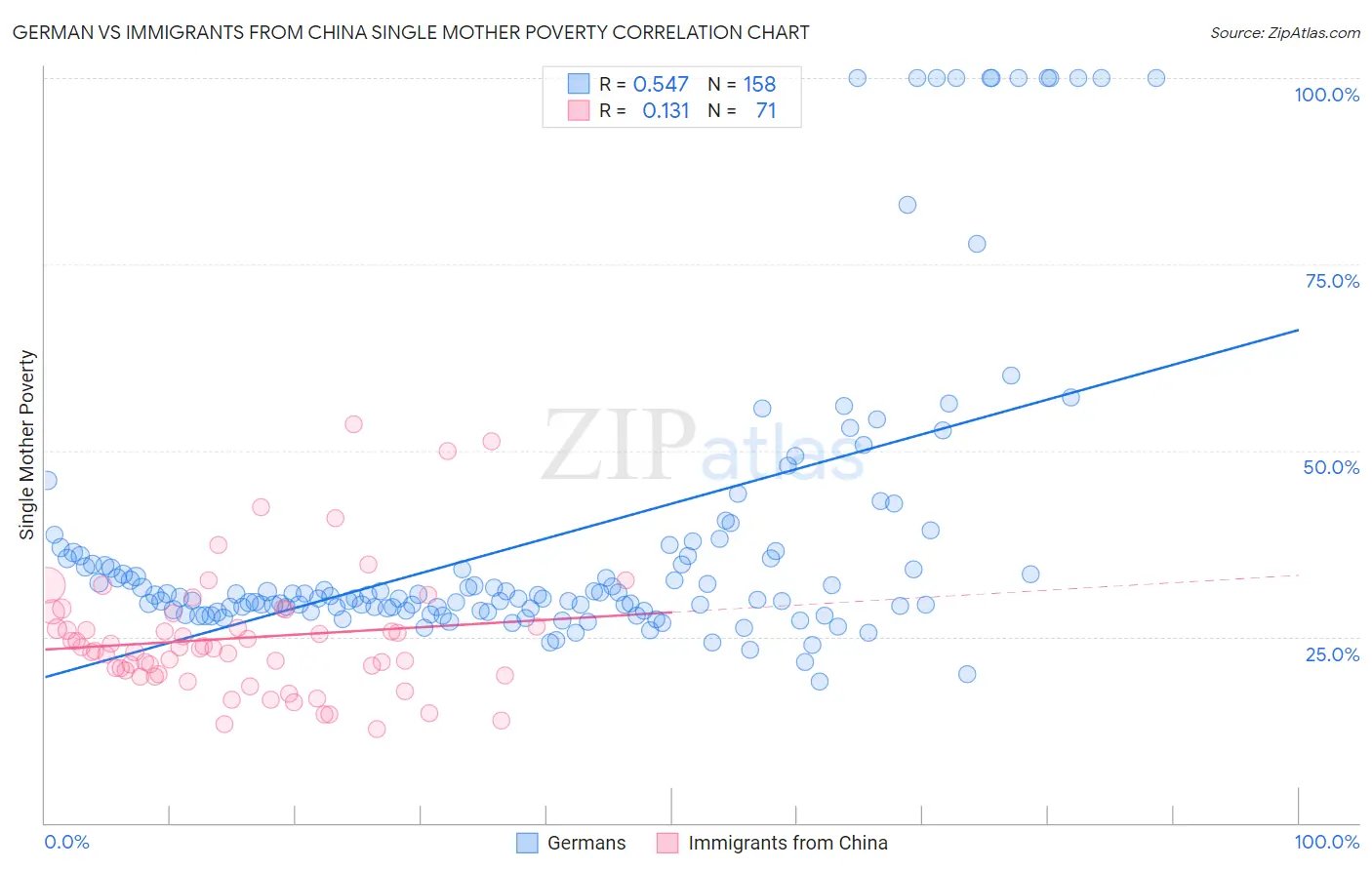 German vs Immigrants from China Single Mother Poverty